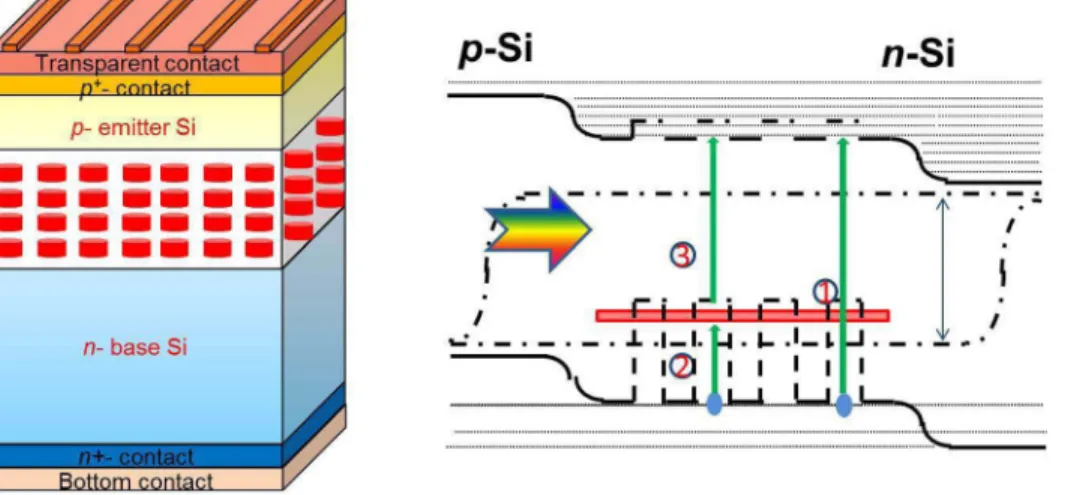 FIG. 2. The explored Ge/Si IBSC’s de- de-vice structure and the corresponding band profile for potential solar cell applications.