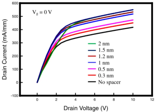Fig. 10. (Color online) Plots of the (a) distribution of transconductance with respect to the gate voltage and (b) variation of transconductance with respect to the spacer layer thickness.