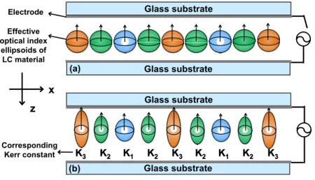 Figure 1. The structure and operating principles of the LC (liquid crystal) microlens arrays  (a) without an applied voltage and (b) with an applied voltage