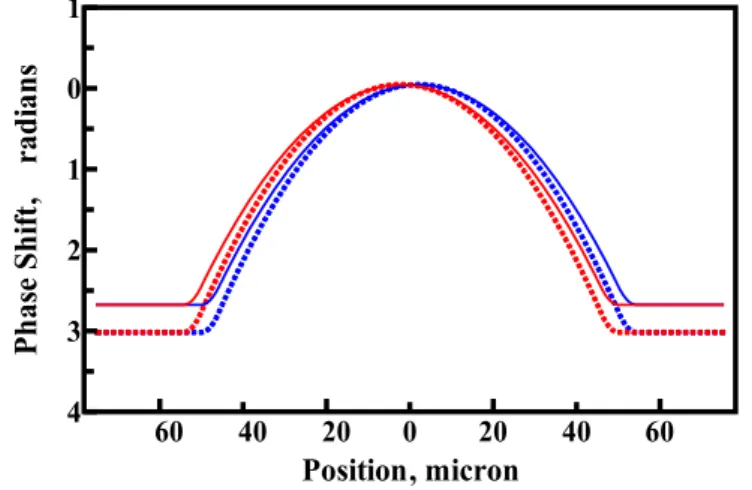 Figure 4. The simulated phase shift at the oblique angle. The dotted line represents the  phase shift of o-mode and the solid line represents the phase shift of e-mode