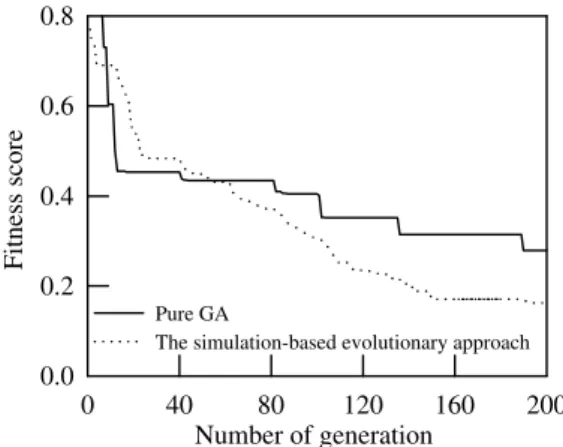 Fig. 11. The ﬁtness score versus the number of generations for the pure GA and the proposed simulation-based evolutionary approach.