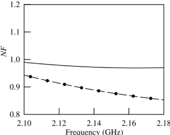 Fig. 6. The initial state (dash-dot) and an optimized result (line) of the parameter NF.