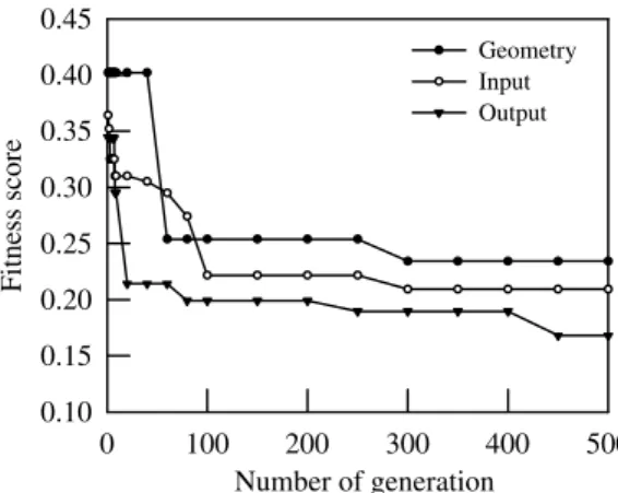 Fig. 9. The ﬁtness score versus the number of generations with respect to different population sizes.