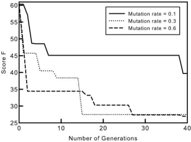 Fig. 14. A plot of fitness score convergence vs the number of generations with respect to different mutation rates.