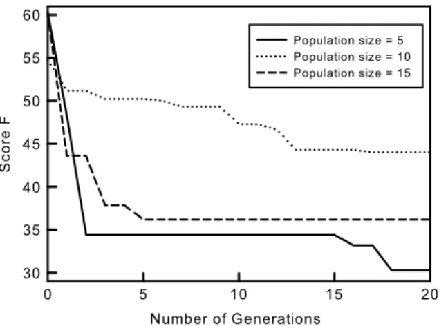 Fig. 15. A plot of fitness score convergence vs the number of generations with respect to different population sizes