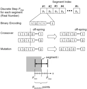 Fig. 4. Encoding method for the antenna optimization problem and crossover and mutation operation.