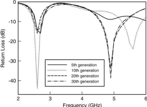 Fig. 8. The return losses corresponding to generations of antenna patterns in GA procedure.