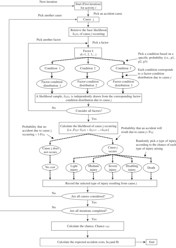 Fig. 3. Steps of computer implementation of each activity in SimSAFE.