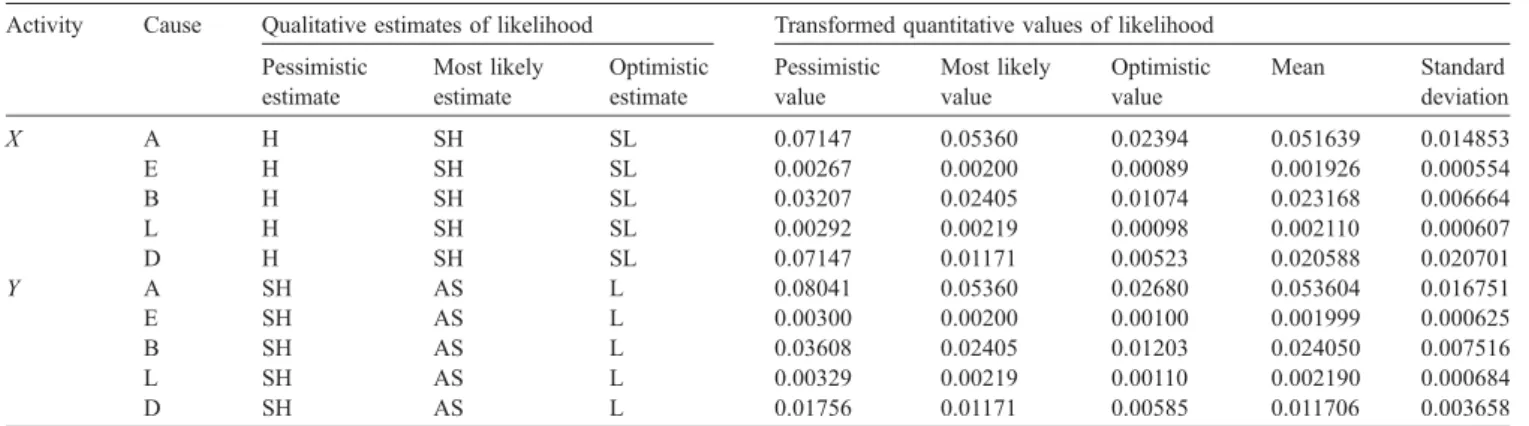 Table 2 . Take cause A for activity X for example. If the qualitative estimates of l i( j) , t i( j) , and u i( j) are ‘‘higher,’’