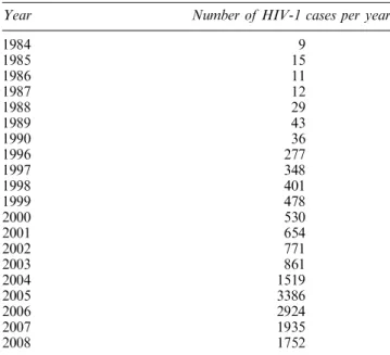 Table 1 Numbers of HIV-1 infections in Taiwan from January 1984 to December 2008