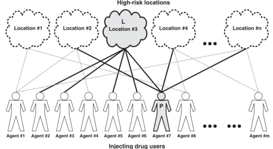 Figure 2 Bipartite relations among injecting drug users (IDUs) and their meeting locations.