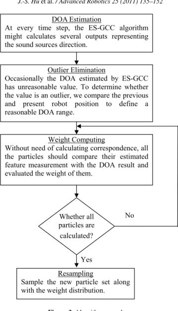 Figure 3. Algorithm procedure.