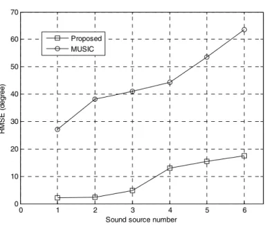 Figure 6. Sound source directions estimation result.