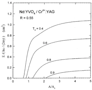 Fig. 2. Calculation results for the output pulse energy in the passively