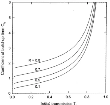 Fig. 3. Dependence of the coefficient of pulse-build time on T for several values of front mirror reflectivity R for Cr : YAG (  = 0:28).