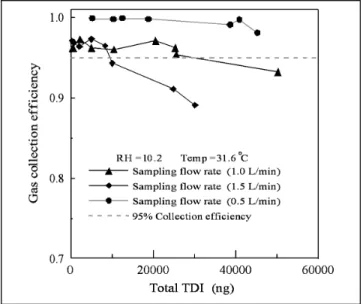 Figure 6 shows the fraction of evaporated aerosol- aerosol-phase TDI as a function of total aerosol-aerosol-phase TDI