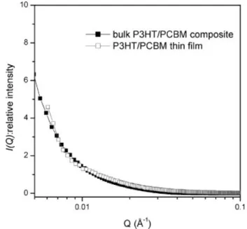 Figure 5. Relative length scales of the P3HT crystallites, the radii of gyration of the PCBM clusters, and the power conversion efficiencies of the various P3HT/PCBM film devices.