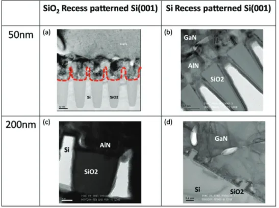 Figure 6 shows micro-PL spectra measured from the samples prepared on un-patterned Si(111) substrate, 200 nm Si recess  pat-terned Si(001) substrate and 50 nm SiO 2 recess patterned Si(001)