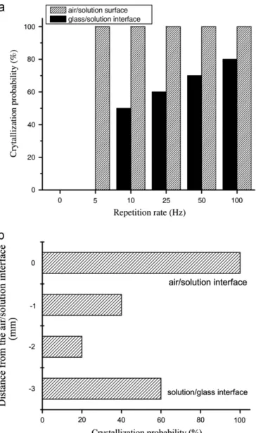 Fig. 3 for reference. (b) Crystallization probability at different focal positions. The air/solution interface was regarded as 0 m m height