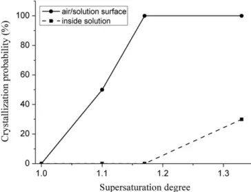 Fig. 6. Photographs of crystal morphology obtained with different numbers of pulse irradiation at the air/solution interface