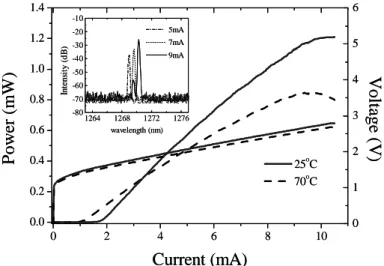 Fig. 3 Temperature-dependent light output and voltage versus current (LIV) curves. Inset is the  emission spectra of InGaAs:Sb-GaAs-GaAsP VCSELs at different driving currents