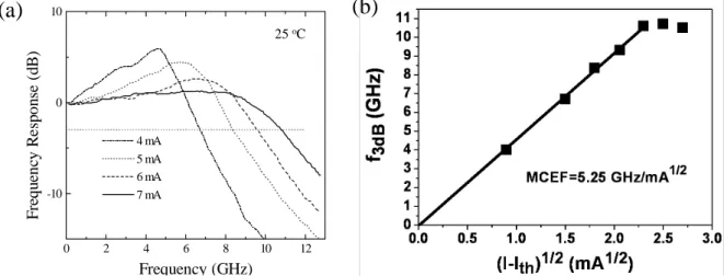 Fig. 4 (a) Small signal modulation measurement on VCSELs, the maximal bandwidth is measured to be 10.7  GHz with MCEF is ~ 5.25 GHz/(mA) 1/2 