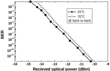 Fig. 6 (a) 25°C and (b) 70°C average received power dependence of the bit error rate at 10 Gbps modulation under  back to back transmission