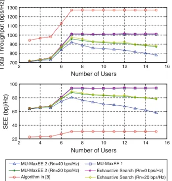Fig. 9 Channel gain of the assigned MS for each subcarrier averaged through Monte-Carlo simulation