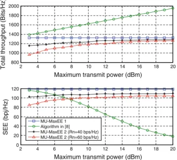Fig. 10 Total throughput and SEE with respect to P n . Assume K = 100, N = 7, and P c = 10 dBm 0 2 4 6 8 10 12 14 16 18 207008009001000110012001300 Circuit power (dBm)Total throughput 0 2 4 6 8 10 12 14 16 18 200200400600800 Circuit power (dBm)SEE (bpj/Hz)