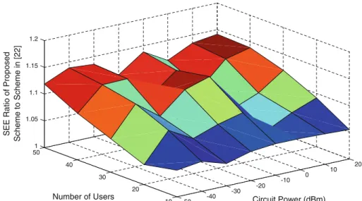 Fig. 15 The ratio of SEE of ‘‘MU-MaxEE 1’’ to SEE of the scheme in [ 23 ], P max = 15 dBm