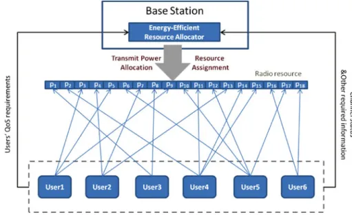 Fig. 1 The uplink resource allocation framework in an OFDMA-based network. The assigned resources for each user are pointed by the arrow lines, and p 1 –p 18 means the specified transmit power of users on each resource