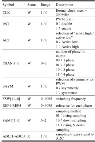 Fig. 4 is the proposed overall function block diagram of  digital VRM controller, included voltage loop controller,  current loop controller, and digital interlaced PWM  generator