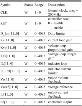 Fig. 9 shows frequency response of output impedance for  the multi-phase synchronous buck converter with open-loop  and closed-loop control