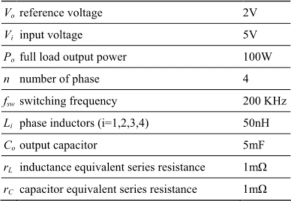 Fig. 11 shows experimental results of the four-phase  interlaced PWM generator, switching frequency is 200 KHz  per phase, duty of per phase is 16% by considerate deadtime  is 0.4Ps
