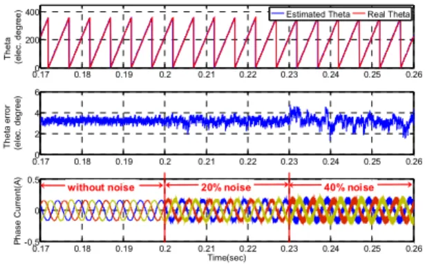 Fig. 14.    Simulation results of the sensorless estimator with or without noise  on the phase current