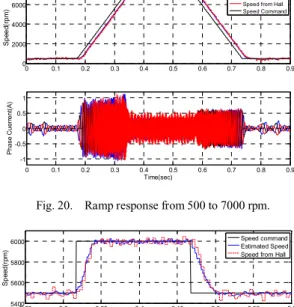 Fig. 19.    Start-up response from standstill to 2000 rpm. 