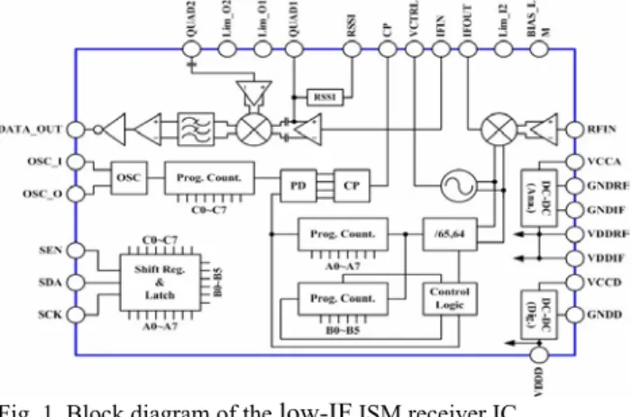 Fig. 1. Block diagram of the low-IF ISM receiver IC. 