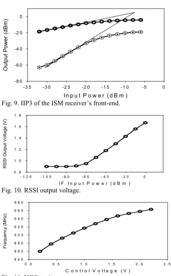 Fig. 8. Noise figure of the ISM receiver’s front-end. 