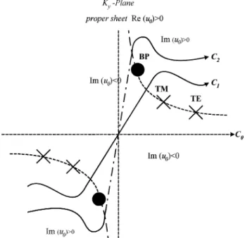 Fig. 2. Integral paths of the inverse Fourier transform on the ky plane. : branch points; 2: proper surface poles (TE , TM ); dashed lines: branch cuts; dashed-dotted line: path on the improper sheet.