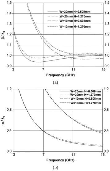Fig. 4. Normalized phase constant =k and the normalized attenuation constant 0=k of the first higher order leaky mode for different strip widths ( h = 0:508 mm, " = 2:2).