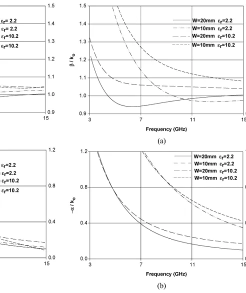 Fig. 6. Normalized propagation constant of the structure with w = 20 mm for different dielectric thicknesses and dielectric constants