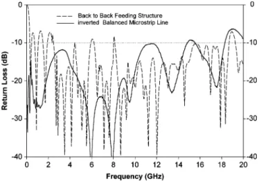 Fig. 13. Measured return loss of the single-conductor strip antenna.