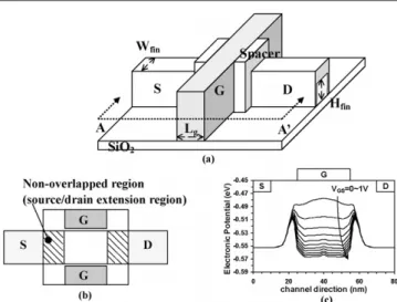 Figure 1 (a) shows the schematic view of the multi-gate SOI MOSFETs investigated in this study