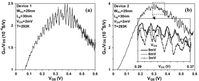 Figure 2. Periodic oscillations occur in G m/VDS versus V GS characteristics for (a) device 1 and (b) device 2 with L g = 30 nm and