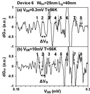 Figure 8. Periodic oscillations occur in dG m versus V GS