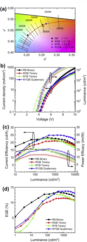 Fig. 7 shows that higher CRI value can be obtained at lower CCT values (87 (2291 K) > 85 (2696 K) > 84 (2854 K) > 83 (3114 K) > 81 (3499 K) = 81 (3464 K))