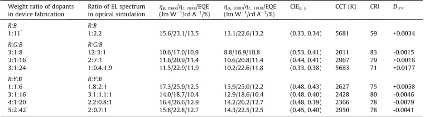 Fig. 5. Modelled CRI values of the ternary W-OLED. The Firpic and Os(btfp) 2 (pp2b) RB binary systems were used as the starting points and