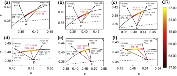Fig. 7. Modelled CRI values of the quaternary W-OLED. The Firpic and Os(btfp) 2 (pp2b) RB binary systems were used as the starting points (points A–F) and