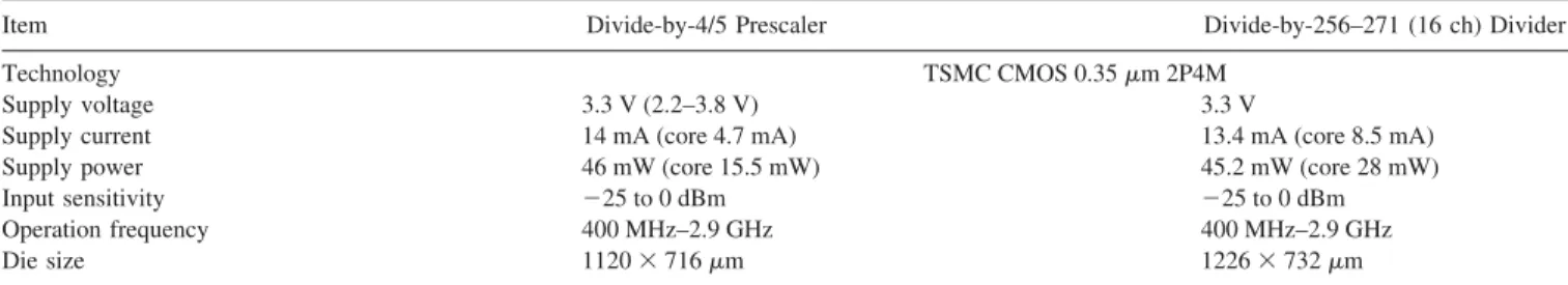 TABLE 2 The Performance of the Divide-by-4/5 Prescaler and Divide-by-256 –271 Divider