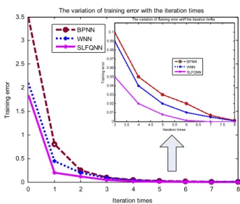 Fig. 3. The function to be approx.